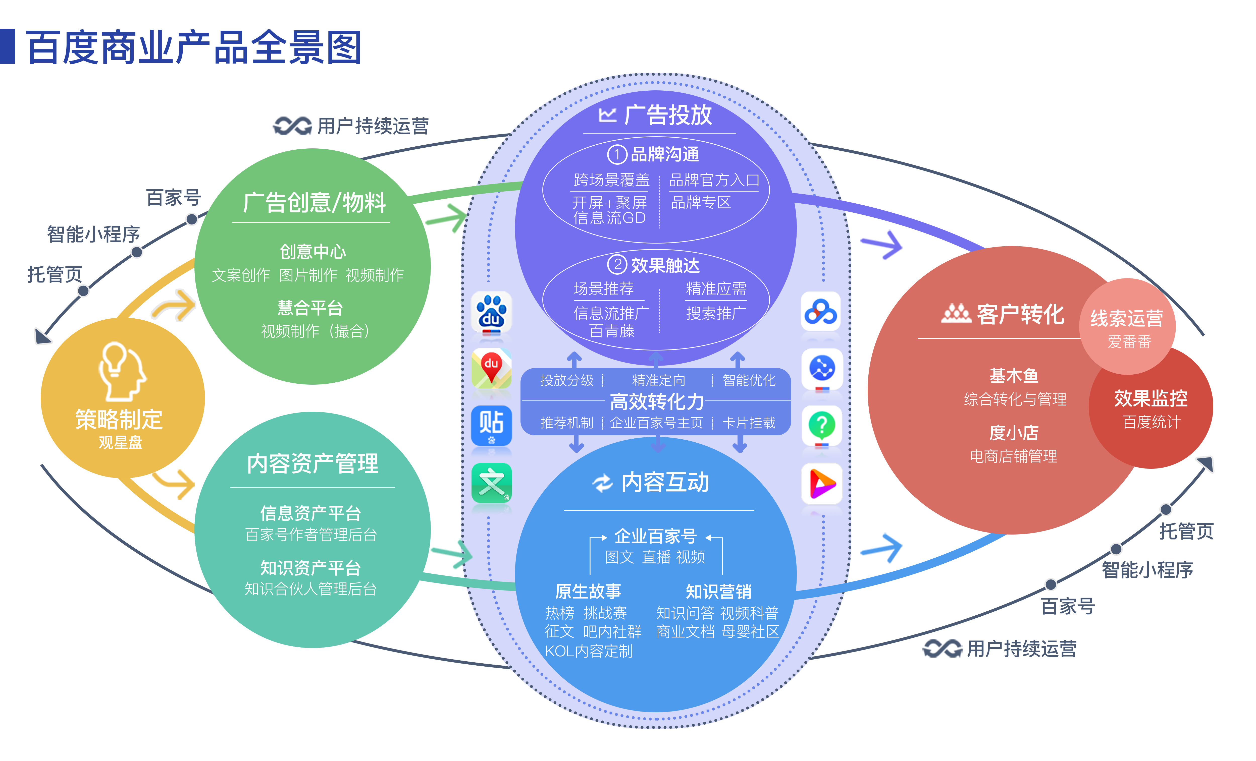 一張圖了解商業產品全景 深圳競價推廣、搜索與內容推廣深度解析